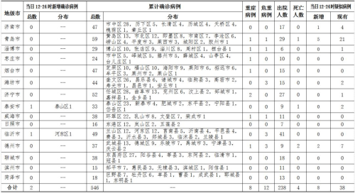 19日12-24時，山東新增確診病例2例，臨沂新增1例