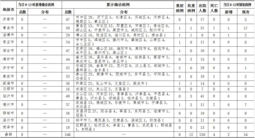 20日0時至12時，山東無新增確診病例 新增疑似病例2例
