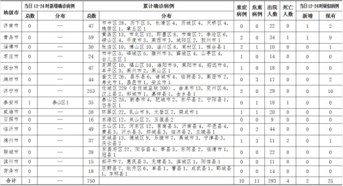 21日12時-24時,山東新增確診病例1例，臨沂無新增