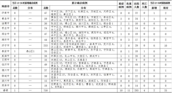 青島無新增確診病例，累計確診59例治愈出院34例