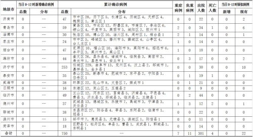 22日0時至12時，山東無新增確診病例