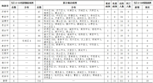 22日12-24時，山東新增確診病例4例，臨沂無新增