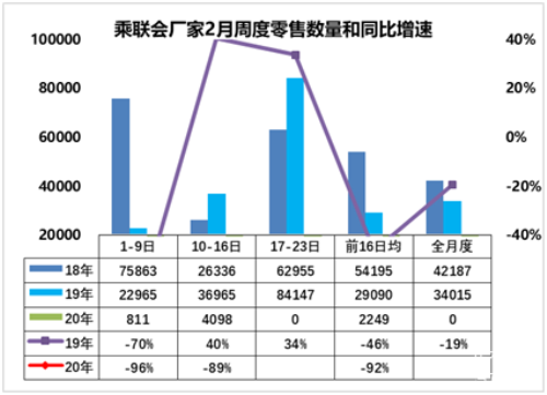 2月上半月國內新車銷量暴降92% 跌幅創歷史最高紀錄