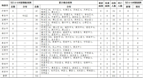 23日12時-24，山東新增確診病例1例，臨沂無新增