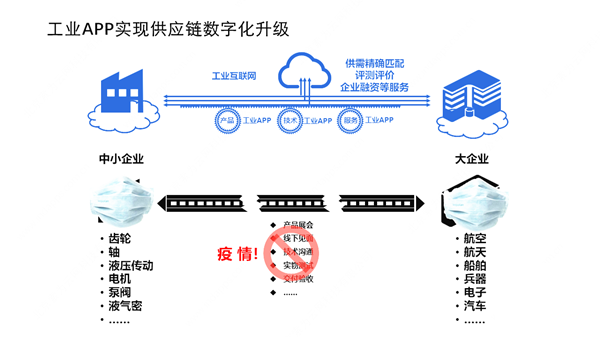 “百萬工業APP助力大企業幫扶中小企業復工復產復融”行動啟動 助力企業數字化升級