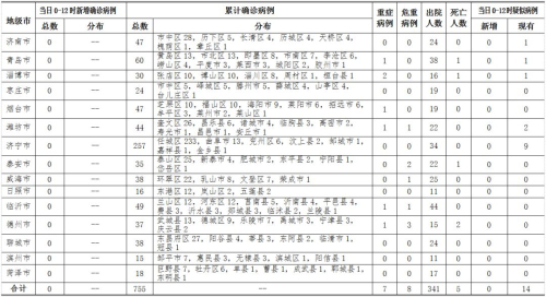 24日0時-12時，山東無新增確診病例