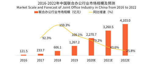 聯合辦公行業涅槃重生，市場規模有望持續攀升