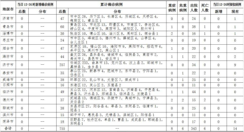 2月24日12-24時，山東省無新增確診病例