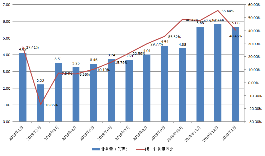 順豐2019年營收超千億，中國物流規模化資本競爭時代要來？