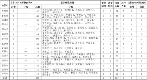 25日12-24時，山東無新增確診病例