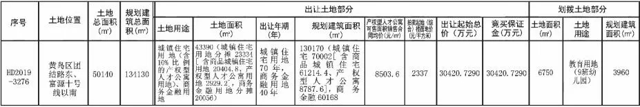 青島地鐵斥資3億競得西海岸辛安板塊住宅商務金融地塊