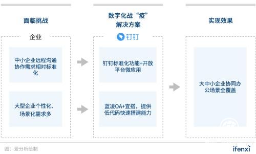 企業數字化戰“疫”攻略:8大最受歡迎遠程辦公工具盤點
