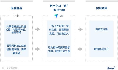 企業數字化戰“疫”攻略:8大最受歡迎遠程辦公工具盤點