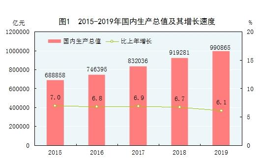 穩中上臺階 進中增福祉——《2019年統計公報》評讀