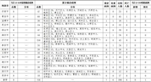 27日12時至24時，山東新增確診、疑似病例均為0！