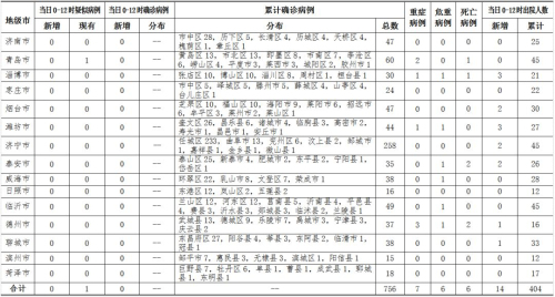 28日0-12時，山東繼續０新增