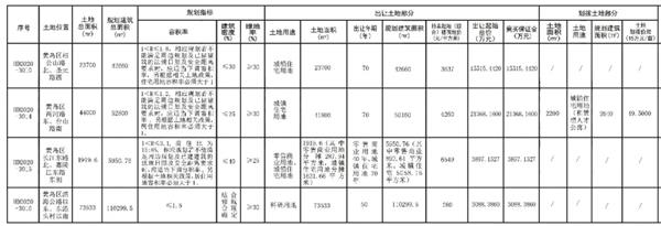 西海岸4宗共計14萬㎡商住新地塊上市