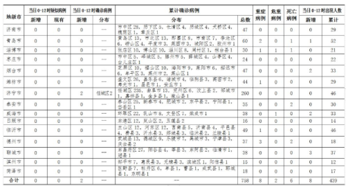 3月1日0-12時山東新增確診病例2例，臨沂0新增
