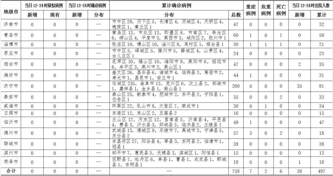 連續11天無新增！2日12時至24時，臨沂無新增病例