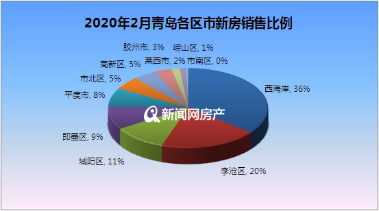 2月青島新房成交2056套，同比下降超五成 環比下降超六成