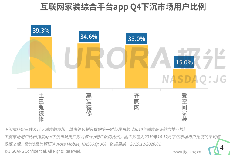 土巴兔的互聯網下半場：領跑三、四線市場的“爭奪賽”