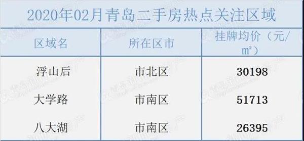 2月環比降74.7% 青島二手房五年來