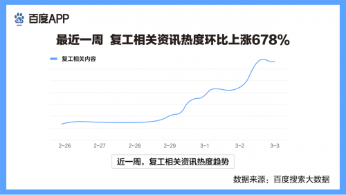 百度發布復工搜索大數據：各行業全面復工，科技抗疫成熱點