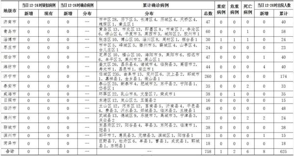 青島無新增 餐飲企業推行堂食分餐制