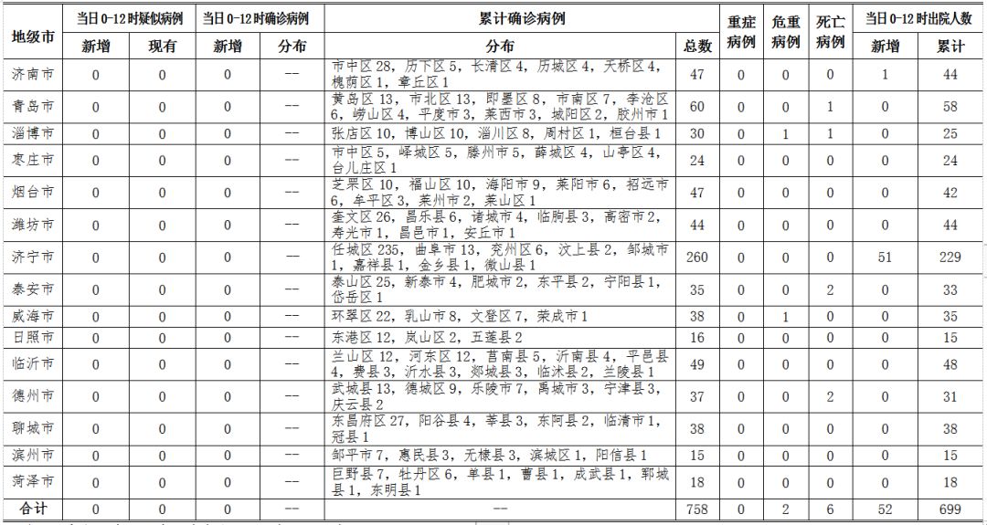 疫情速報 | 9日0-12時臨沂無新增 山東無新增！