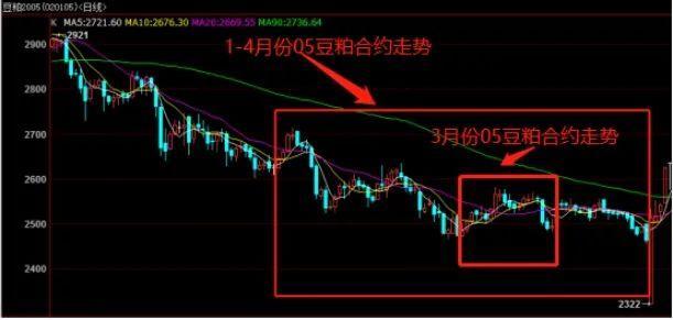 宏觀經濟疲軟預期下，豆粕恐難獨善其身