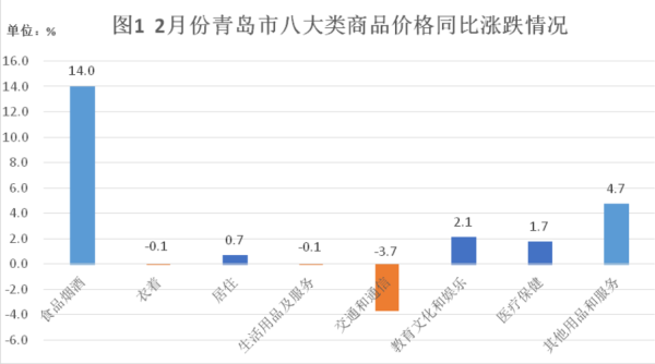 2月份青島CPI同比上漲4.6% 食品類價格拉動漲幅最大