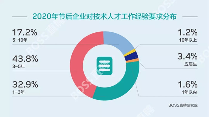 《2020年春節后10天人才趨勢觀察》發布：小微企業招聘需求銳減六成
