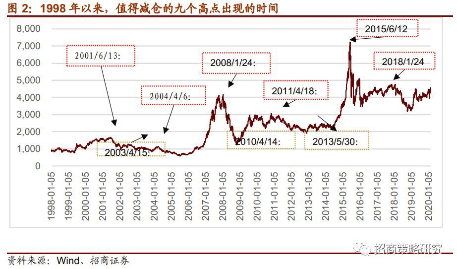 數據揭秘：A股大跌前會有五大信號！現在出現幾個了？