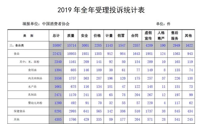 中消協稱食品投訴中質量問題占比近半