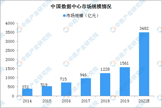 2020年中國“新基建”數據中心產業鏈全景圖