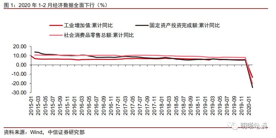 中信證券：如何看待1-2月份經濟數據？