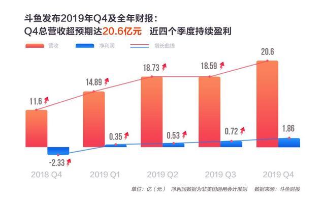 斗魚發布2019Q4及全年財報：Q4收入同比增長 77.8% 變現能力顯著加強