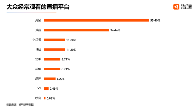 多份報告稱淘寶直播人才需求大漲