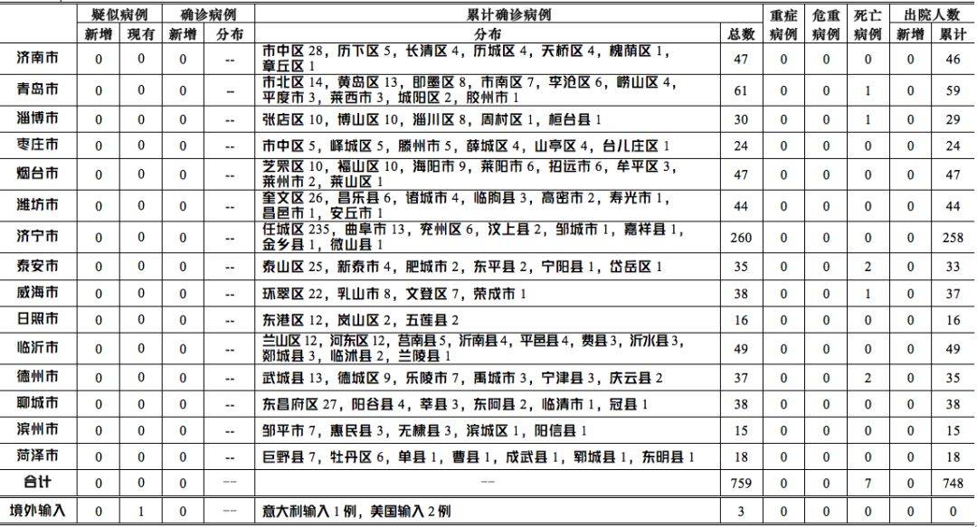 20日0-12時，山東0新增，尚有805人接受醫學觀察