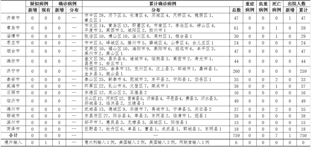 21日12-24時，山東新增阿聯酋輸入確診病例1例