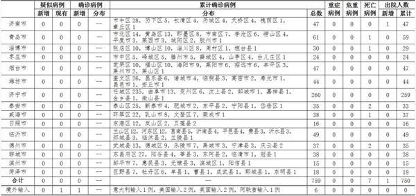 最新消息：山東新增阿聯酋輸入確診病例1例！
