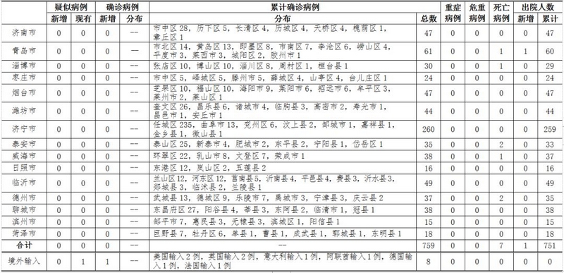 3月22日12-24時山東省本地無新增確診病例