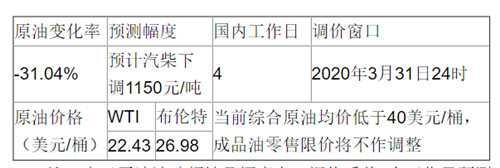 2020年油價調整時間表 下一輪油價走勢預測