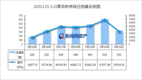 3月已經“三連漲”!上周青島新房成交2830套 環比上漲40%
