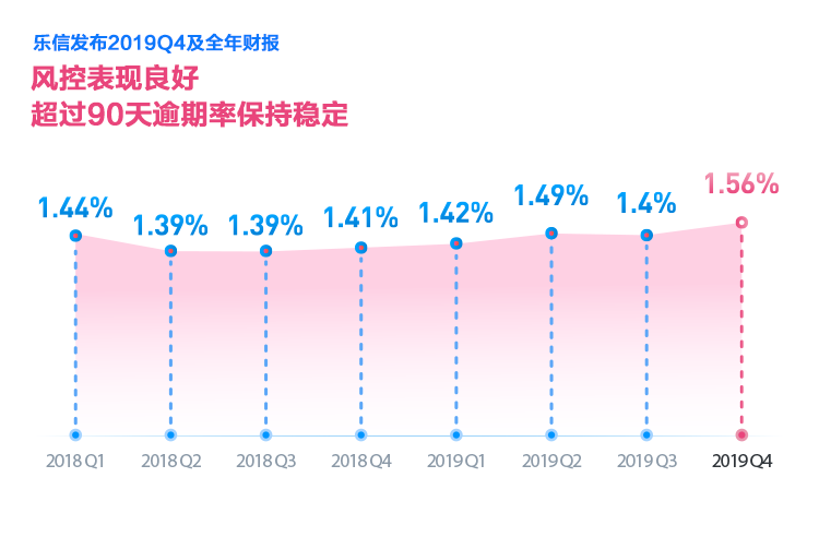 樂信發布Q4財報：全年營收超百億達106億 交易規模破千億達1260億