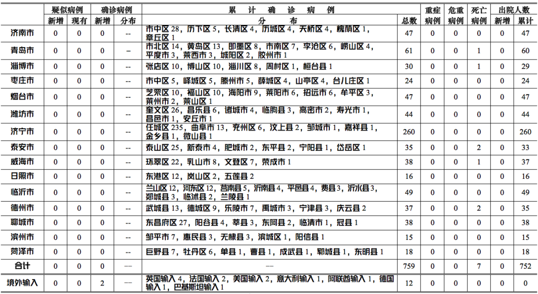 3月26日0-12時山東新增英、法輸入確診病例各1例