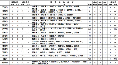 2020年3月26日0-12時，青島市新增英國、法國輸入確診病例各1例！