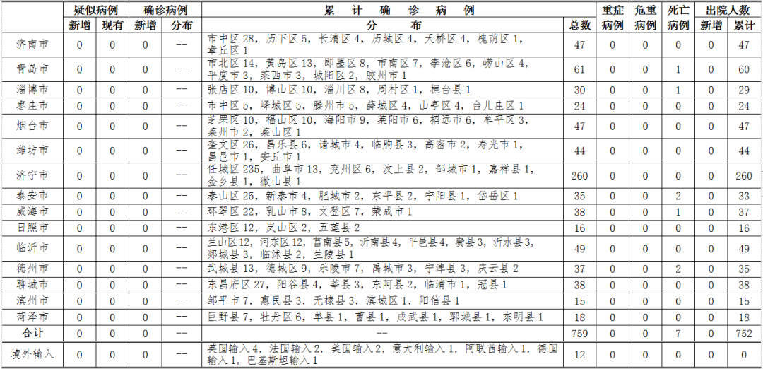 26日12時至24時，山東無新增！尚有2020人正在接受醫學觀察