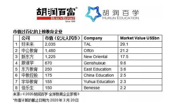 胡潤教育企業家榜：中國占比逾6成，英、美無人上榜