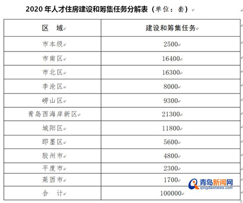 重磅!青島各區市人才房源數量公布 個人最高補180㎡